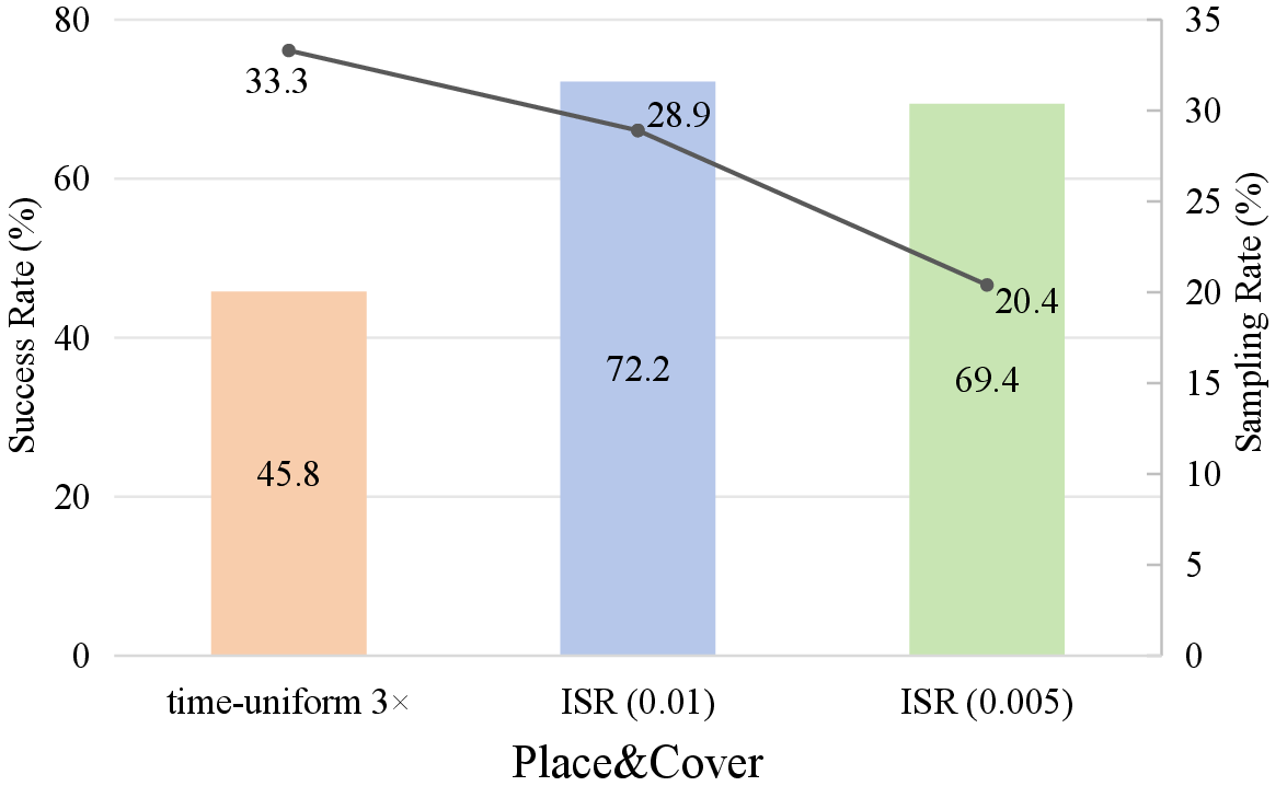 Acceleration weight ablation on Place and Cover