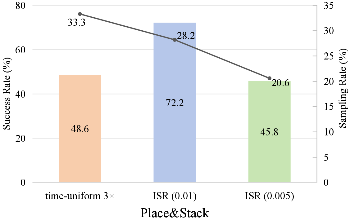 Acceleration weight ablation on Place and Stack