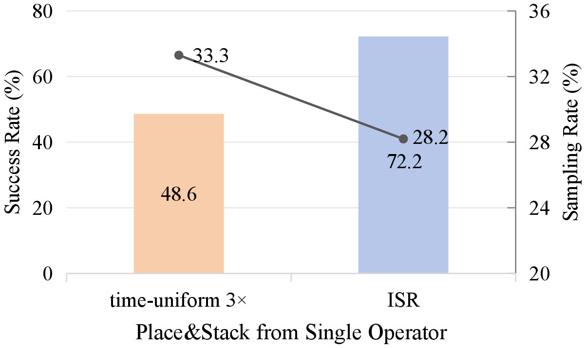 Single-operator Place and Stack comparison