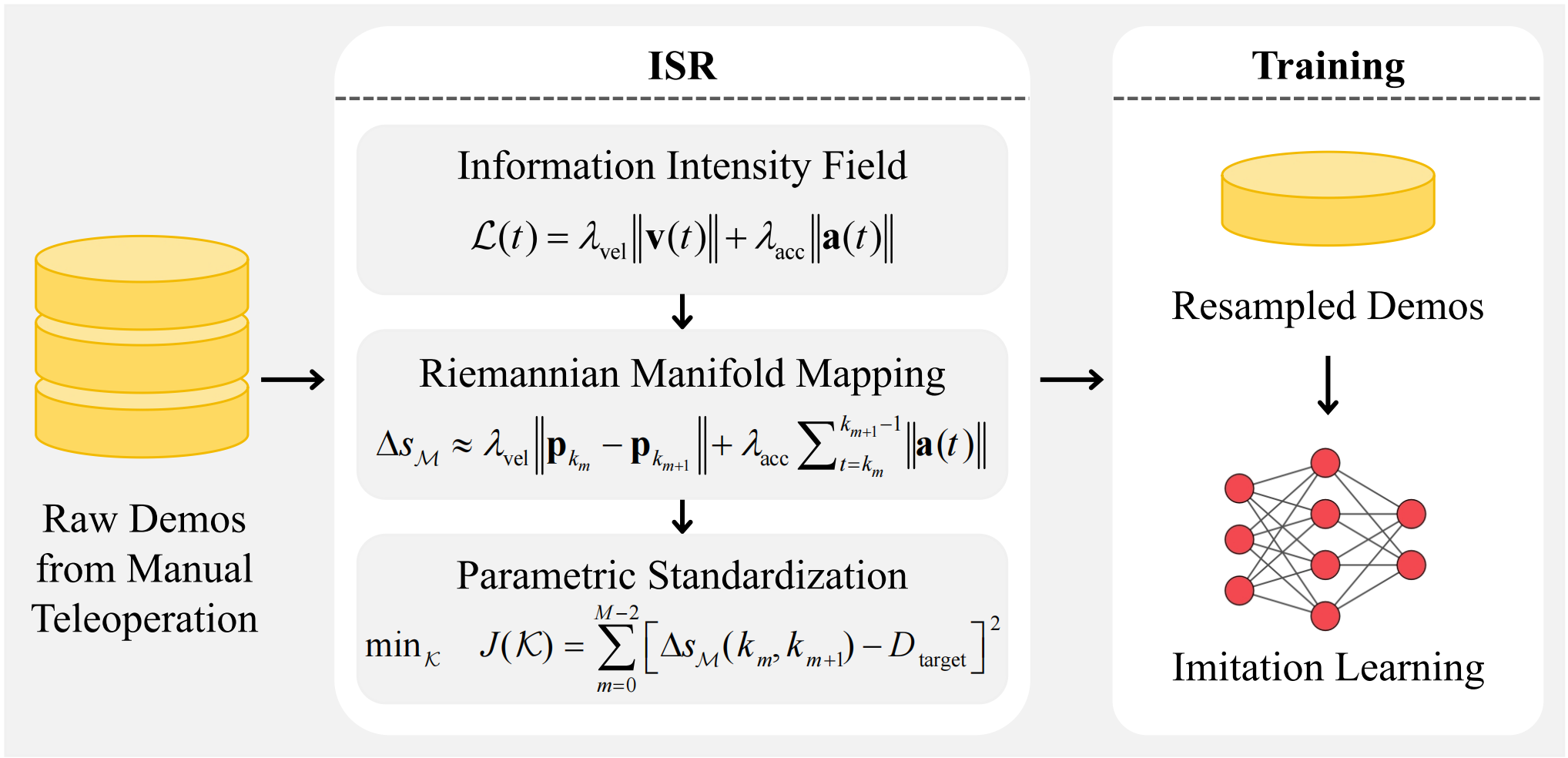 ISR pipeline overview